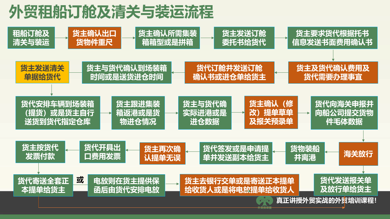 天津一张图学会外贸租船订舱、清关及装运流程等重要外贸流程操作